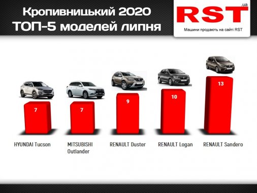 ​Стало відомо, які авто купували жителі Кіровоградщині у липні – рейтинг